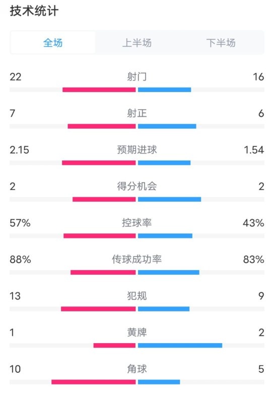  熱刺1-0曼聯(lián)全場數(shù)據(jù)：射門22-16，射正7-6，控球率57%-43%