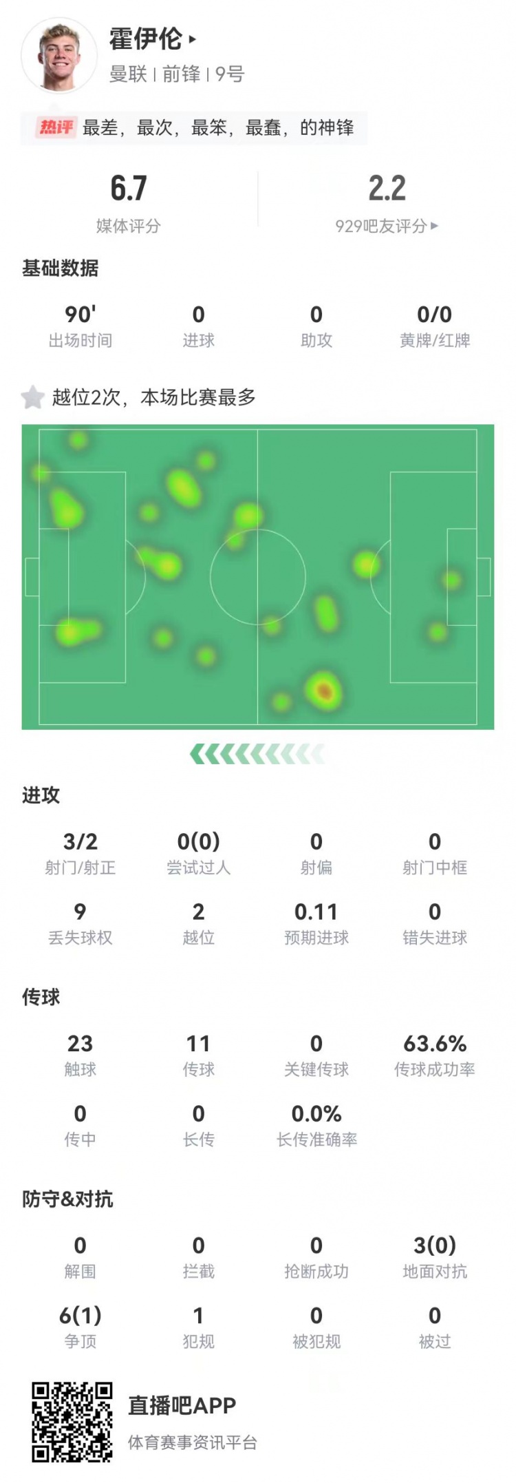 這是大中鋒？霍伊倫本場3射2正 9對抗僅1成功+2越位 獲評6.7分