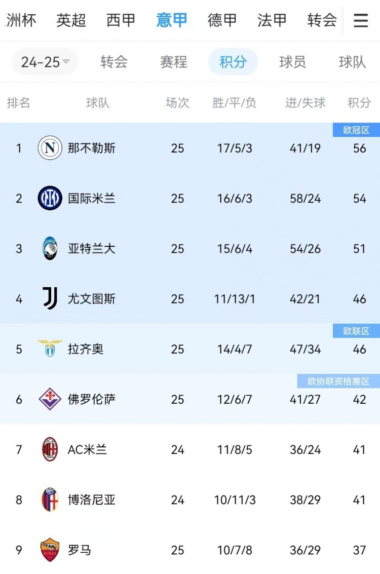  你剎我停！意甲前二本月7戰(zhàn)共1勝：那不勒斯3輪3分、國(guó)米4輪4分