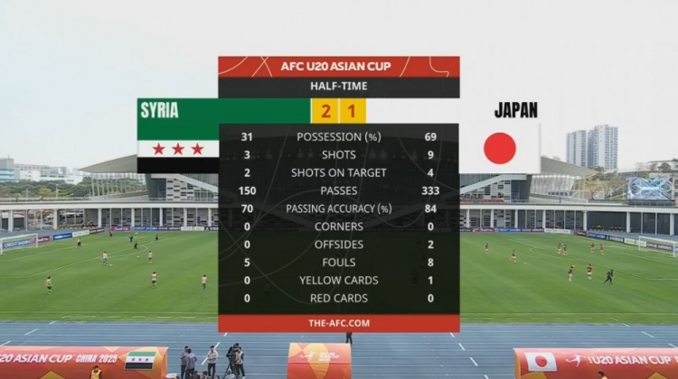  日本U20半場控球率近7成、射門9次，敘利亞U20隊2次射正進(jìn)2球