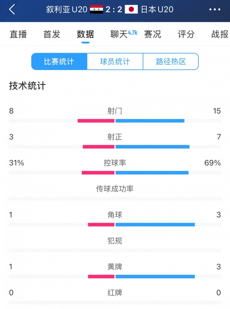  得勢(shì)不得勝，日本vs敘利亞全場(chǎng)數(shù)據(jù)：控球73開(kāi)，射門(mén)是對(duì)手近2倍