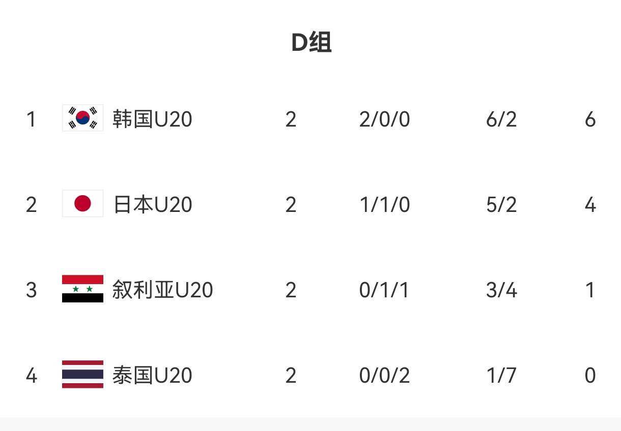  U20亞洲杯D組出線形勢(shì)：日本末輪不敗即晉級(jí)，敘利亞需大勝泰國(guó)