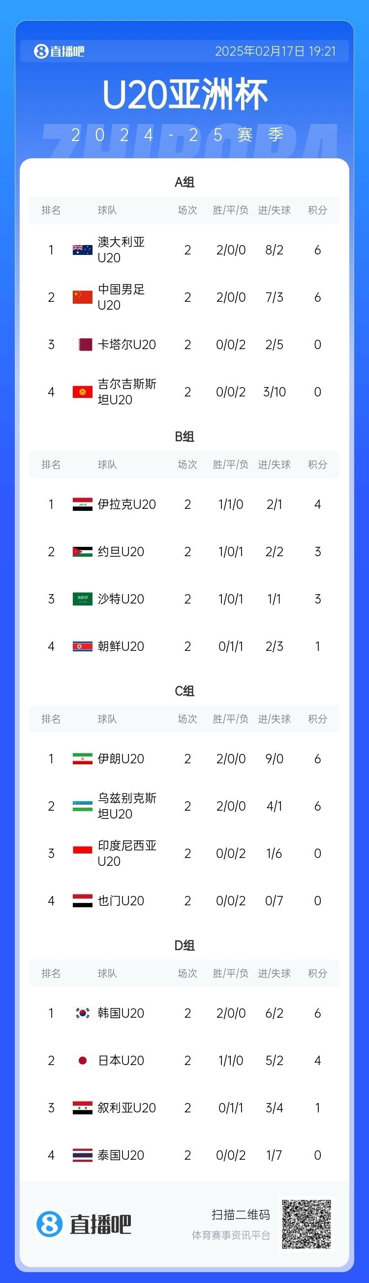  U20亞洲杯小組賽第二輪結(jié)束，中國(guó)、澳大利亞、韓國(guó)等5隊(duì)提前出線