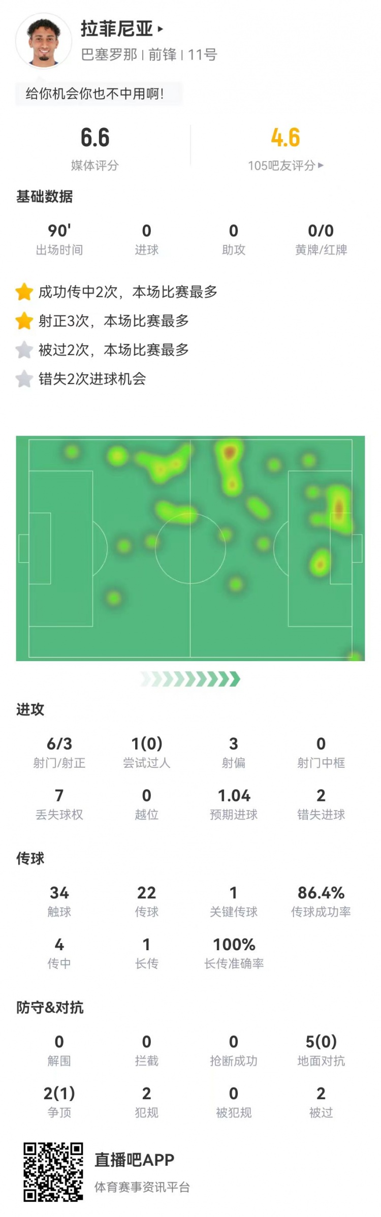  低迷！拉菲尼亞本場6射3正2失良機(jī) 1關(guān)鍵傳球+7對抗1成功 獲6.6分