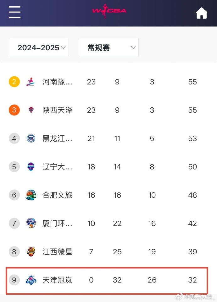  0勝32負(fù)！天津女籃一場不勝結(jié)束常規(guī)賽 成十一年來第4支全敗隊(duì)