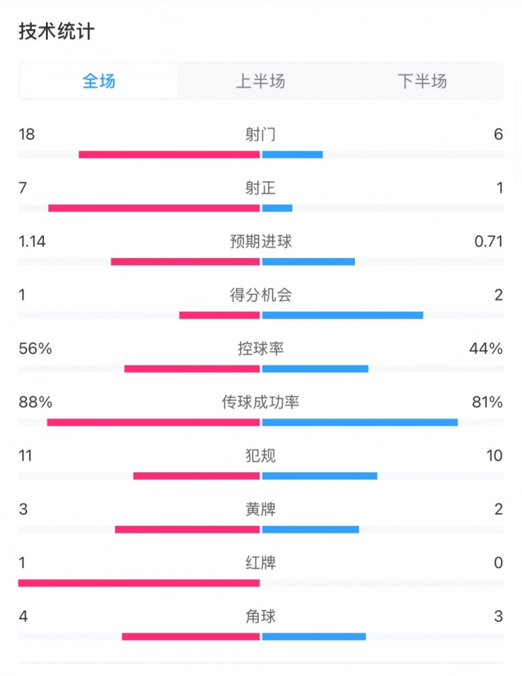 米蘭1-1費(fèi)耶諾德全場(chǎng)數(shù)據(jù)：控球率56%-44%，射門18-6，射正7-1