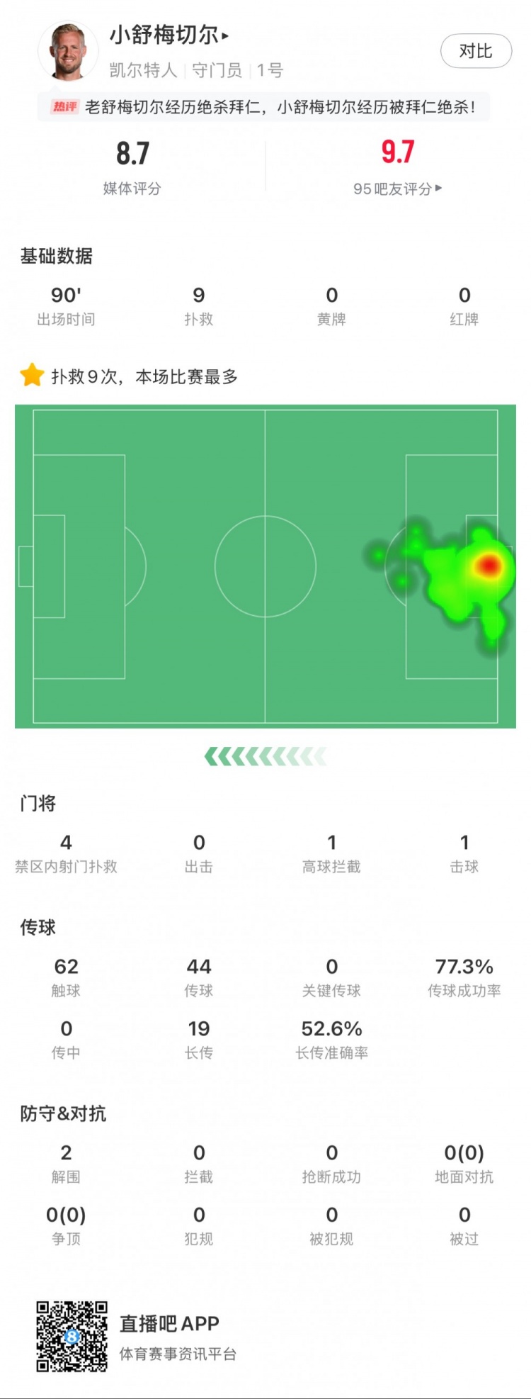  小舒梅切爾對(duì)陣拜仁數(shù)據(jù)：9次成功撲救，1次擊球，1次高球攔截