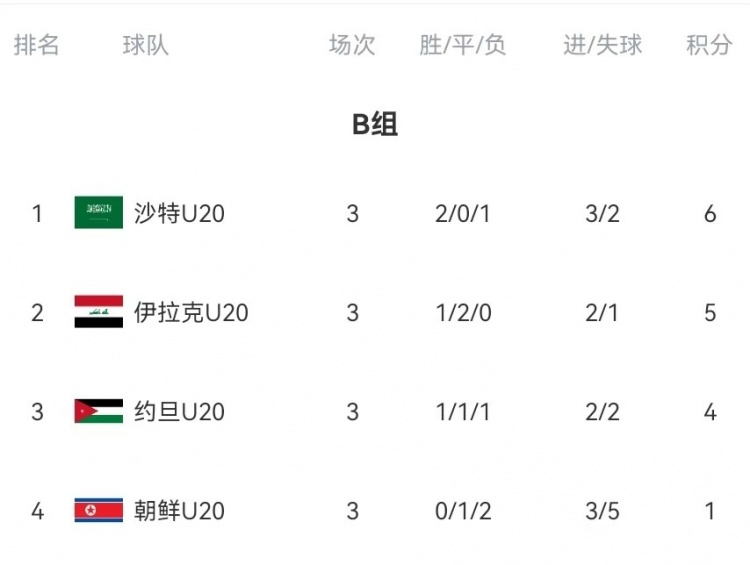  B組末輪大亂斗！晉級(jí)形勢(shì)三度反轉(zhuǎn)：伊拉克中場(chǎng)染紅&沙特起死回生