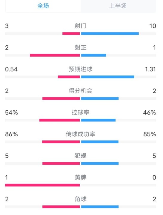  維拉半場2-1利物浦?jǐn)?shù)據(jù)：射門3-10，射正2-1，控球率54%-46%