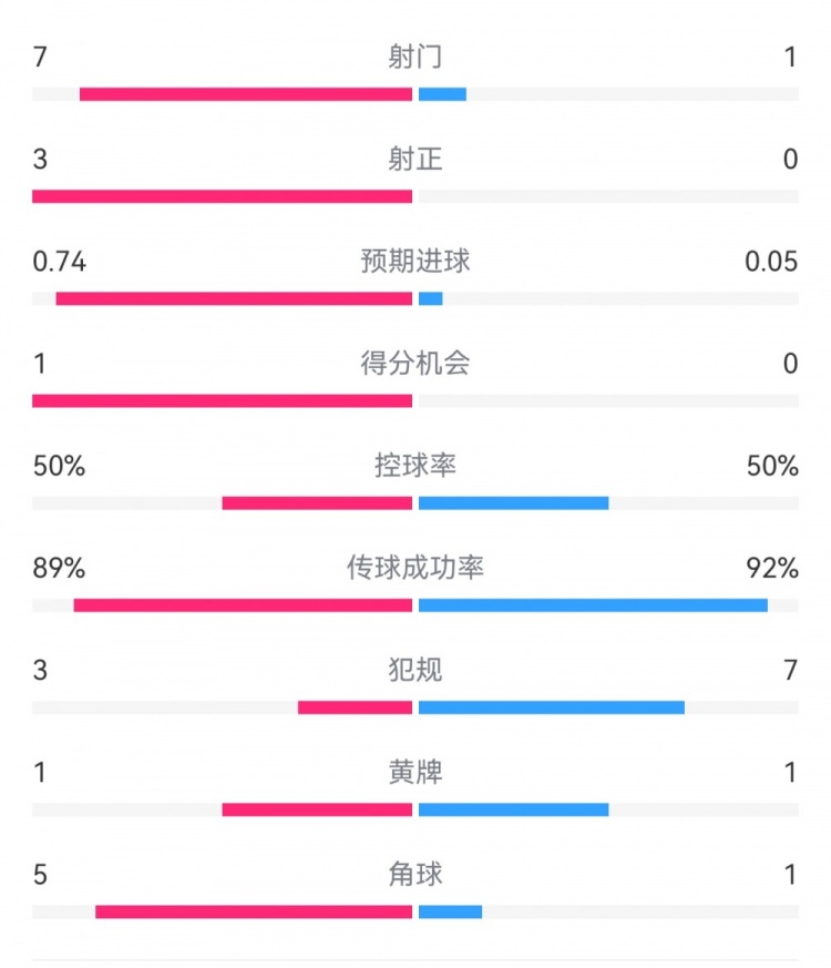  皇馬2-0曼城半場(chǎng)數(shù)據(jù)：皇馬7射3正，曼城僅1射0正，控球率五五開(kāi)
