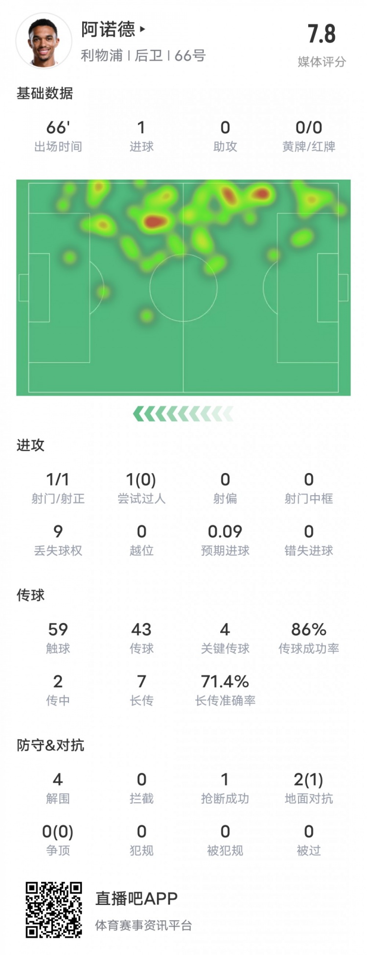  阿諾德本場比賽數(shù)據(jù)：1進(jìn)球4關(guān)鍵傳球4解圍，評分7.8