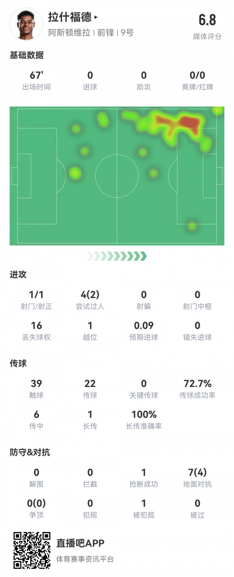  拉什福德數(shù)據(jù)：首發(fā)67分鐘1射1正，2次過人16次丟失球權(quán)，評分6.8