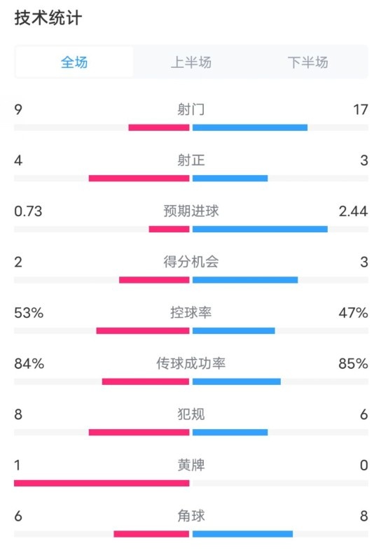  維拉2-2利物浦全場(chǎng)數(shù)據(jù)：射門(mén)9-17，射正4-3，控球率53%-47%