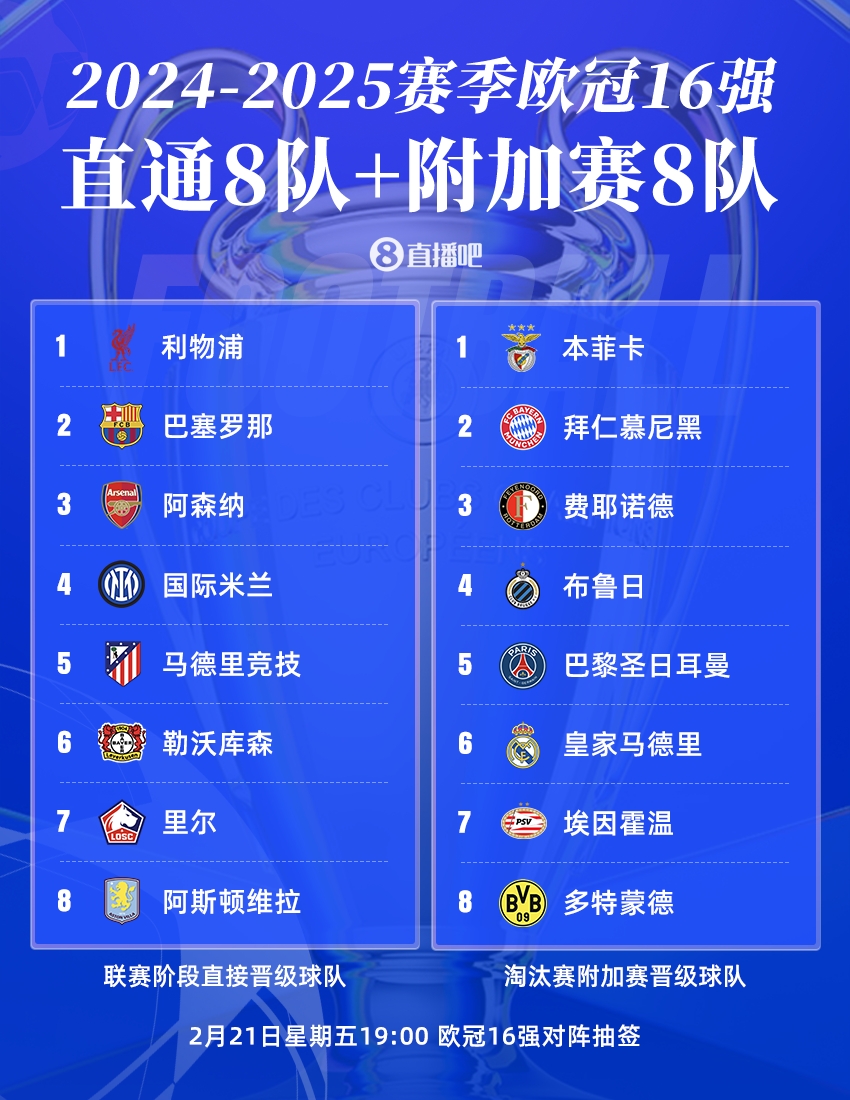  曼城出局！歐冠16強(qiáng)：皇薩仁在列，意甲剩國(guó)米獨(dú)苗，明晚19點(diǎn)抽簽
