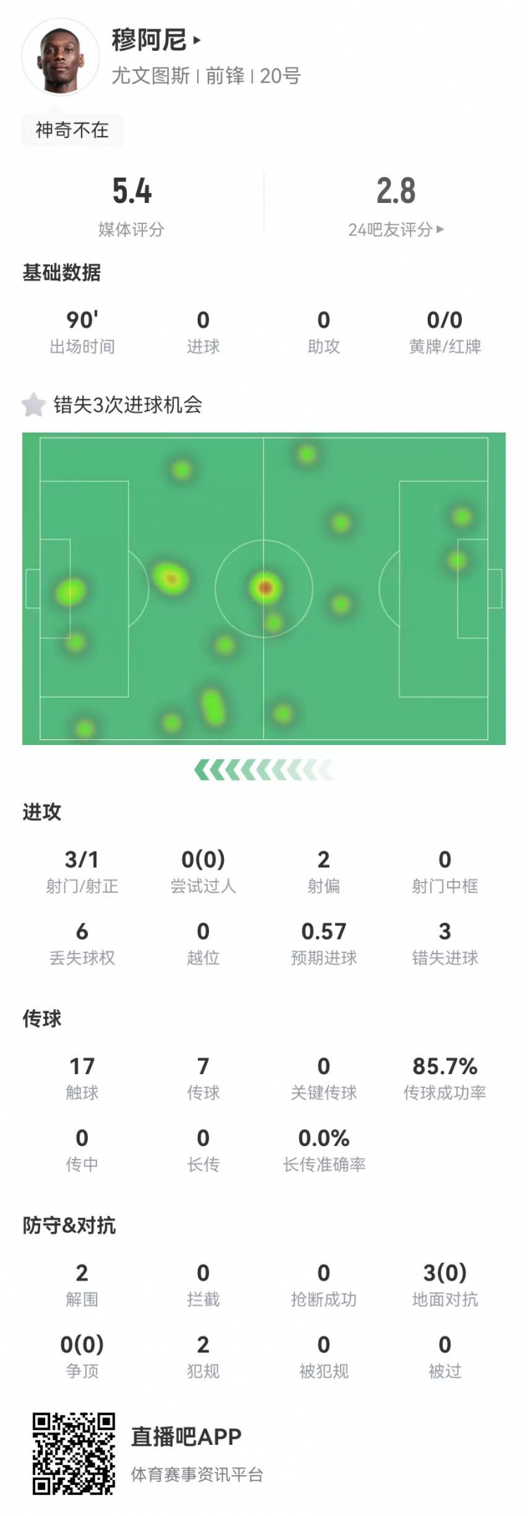  穆阿尼本場3射門3次錯失重大機會，3對抗0成功 5.4分全場最低