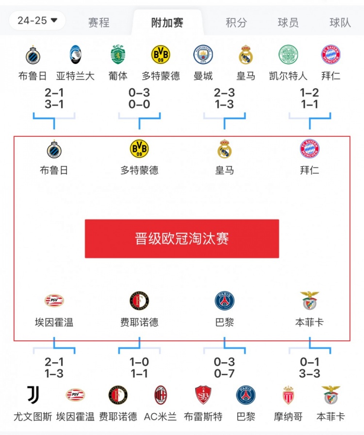  歐冠附加賽8隊(duì)被淘汰：意甲3隊(duì)最多，法甲2隊(duì)，英超葡超蘇超各1隊(duì)