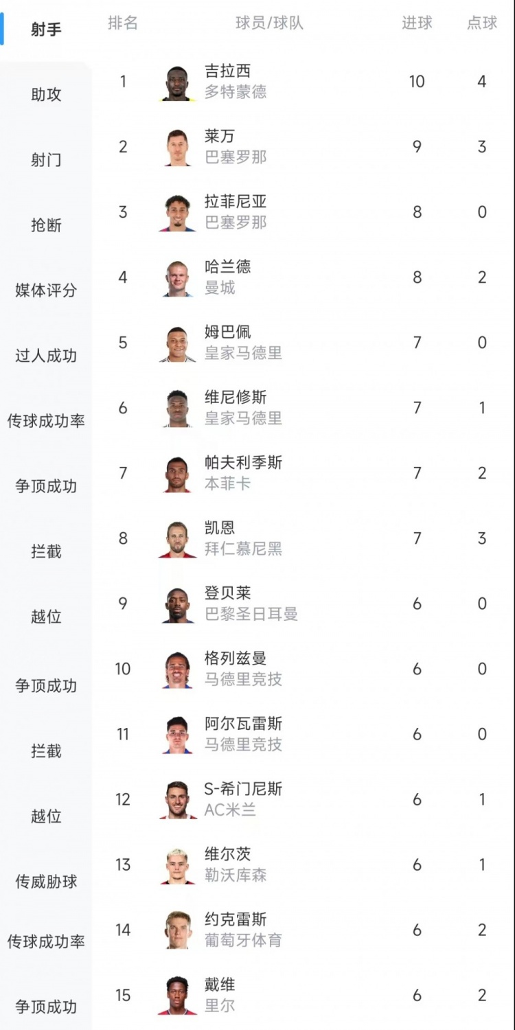 歐冠射手榜：吉拉西10球居首，萊萬(wàn)9球次席&拉菲尼亞、哈蘭德8球