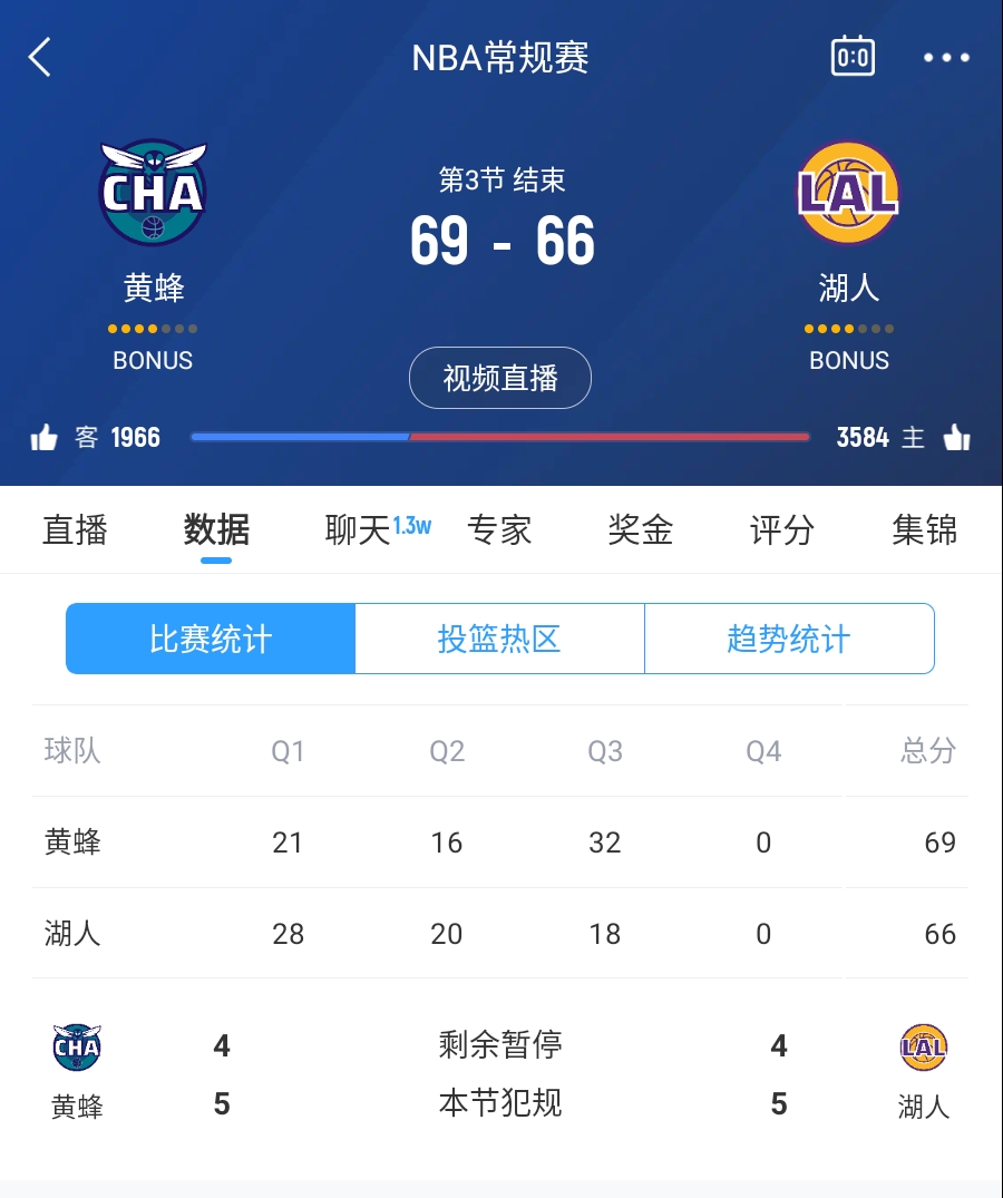  三崩來臨！湖人第三節(jié)僅得18分 單節(jié)凈負14分落后3分進入第四節(jié)
