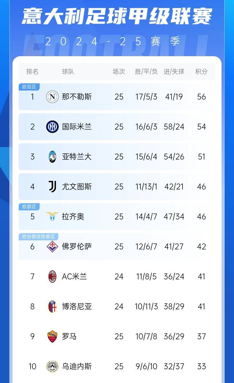  爭四好戲開始？意甲3/4/7接連歐冠出局，第5/6均歐戰(zhàn)直通仍需征戰(zhàn)