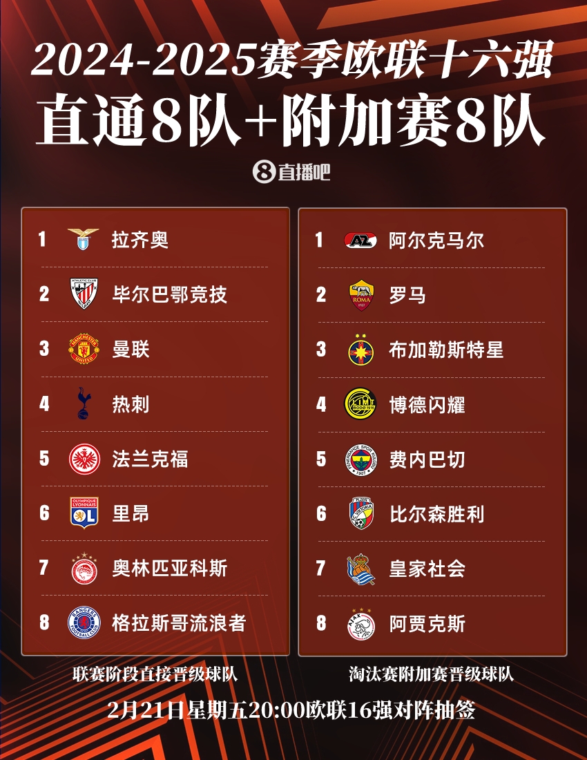  ??歐聯(lián)16強(qiáng)：曼聯(lián)、熱刺直通，羅馬、費(fèi)內(nèi)巴切晉級，今晚20點(diǎn)抽簽
