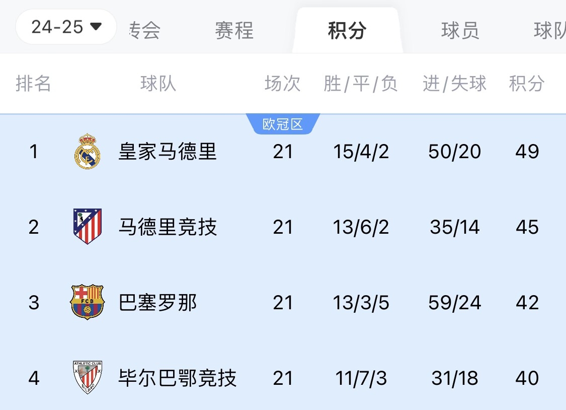  兩難全？皇馬多踢2場附加賽淘汰曼城，西甲4分領(lǐng)跑被馬競巴薩追上