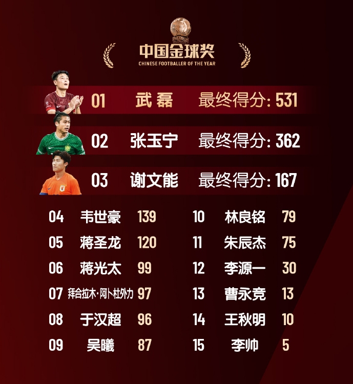  中國金球獎(jiǎng)具體得分：武磊斷層第1榮獲“五球王”，韋世豪第4