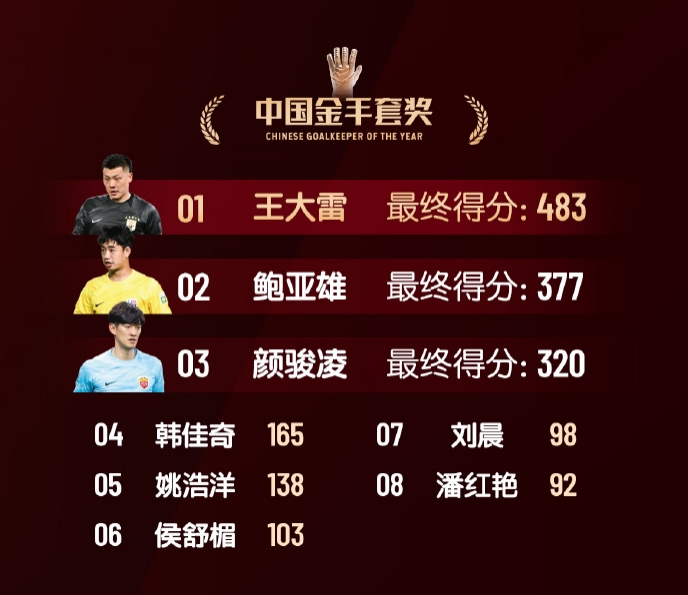  中國(guó)金手套獎(jiǎng)得分：王大雷483第1，鮑亞雄377第2，顏駿凌320第3