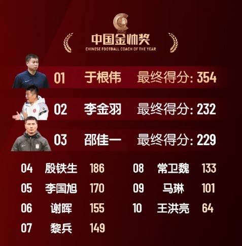  中國(guó)金帥獎(jiǎng)、女子金球獎(jiǎng)具體得分：于根偉、張琳艷均斷層領(lǐng)先