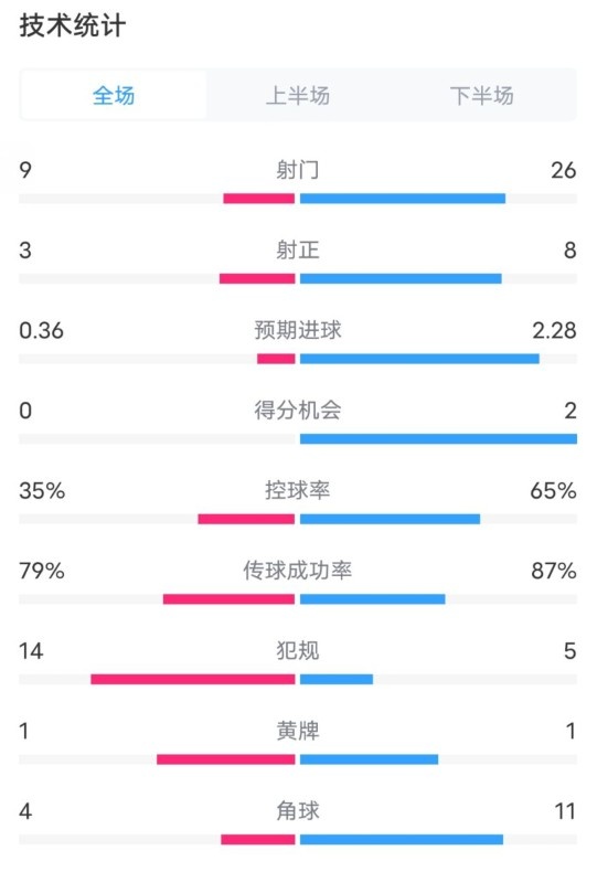  都靈2-1米蘭全場數(shù)據(jù)：射門9-26，射正3-8，控球率35%-65%