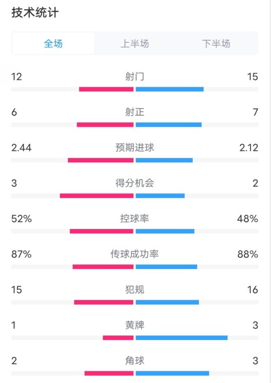  維拉2-1切爾西數(shù)據(jù)：射門12-15，射正6-7，控球率52%-48%