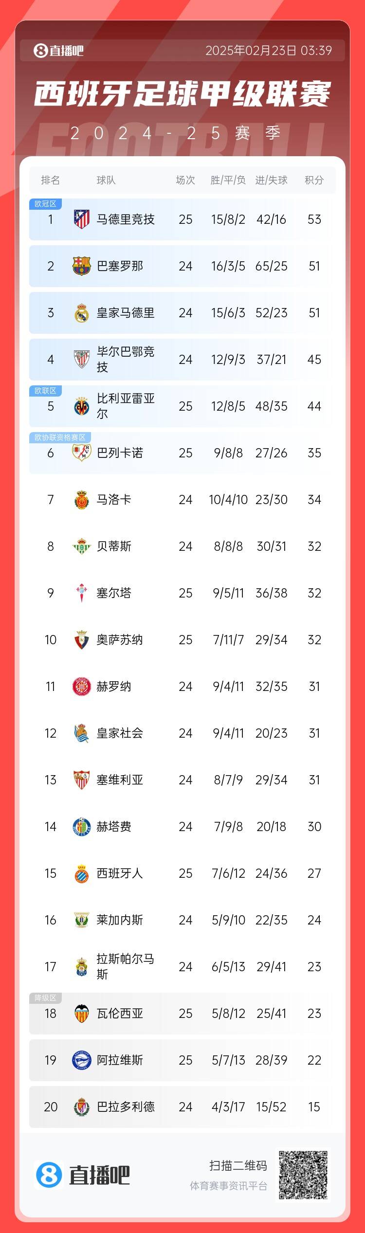  西甲積分榜：馬競先賽2分領(lǐng)跑 巴薩、皇馬同分暫居二三位