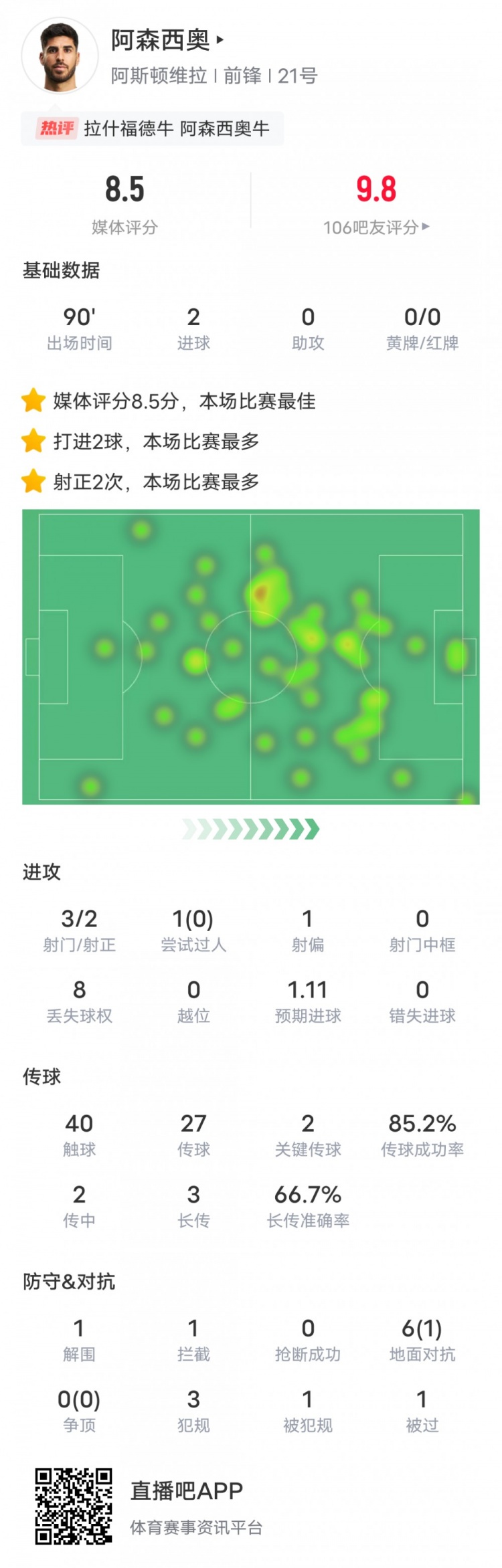  阿森西奧本場比賽數(shù)據(jù)：2進球2關(guān)鍵傳球，評分8.5全場最高