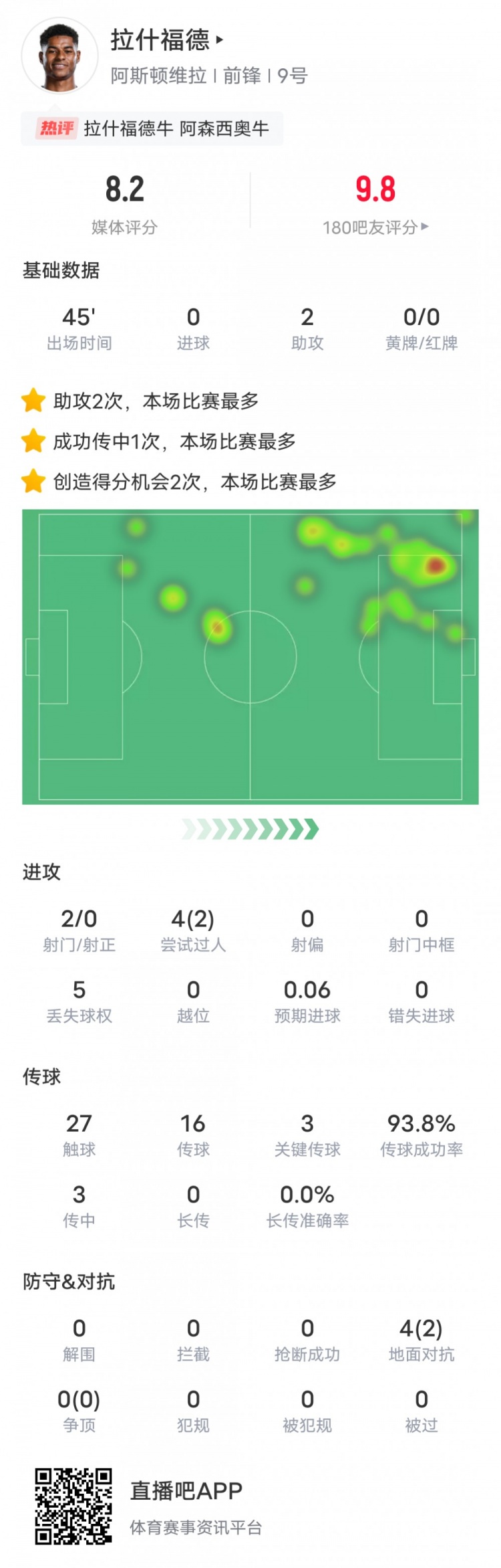  人挪活！拉什福德本場數(shù)據(jù)：2助攻3關鍵傳球2過人成功，評分8.2