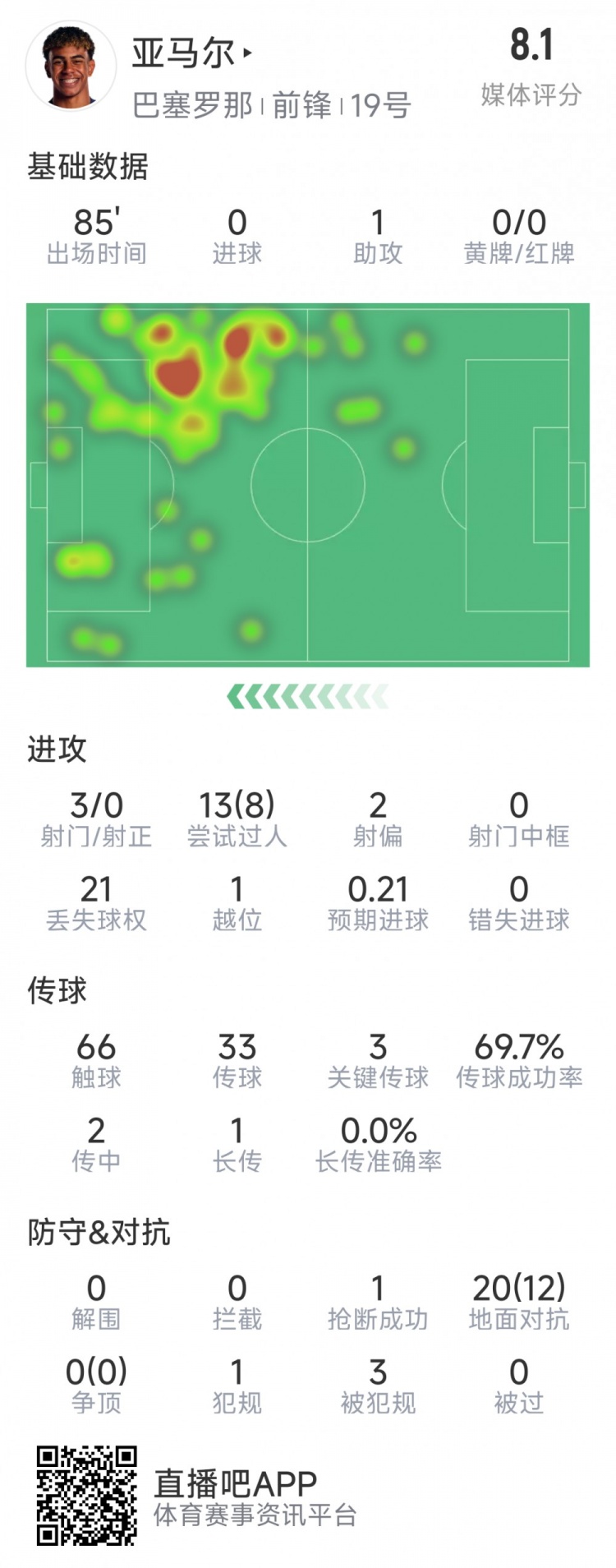  亞馬爾本場數據：1次助攻，3射0正，3次關鍵傳球，8次成功過人