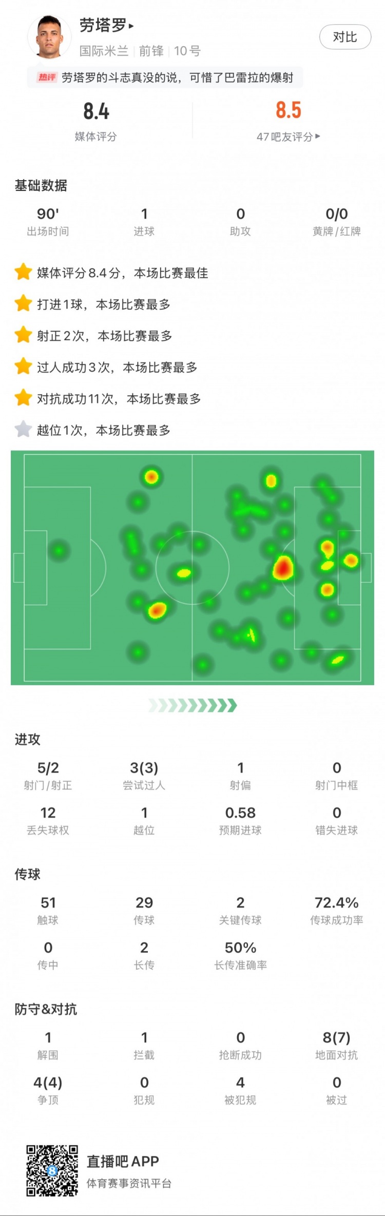  勞塔羅全場數據：進1球，5次射門2次射正，3次過人，2次關鍵傳球