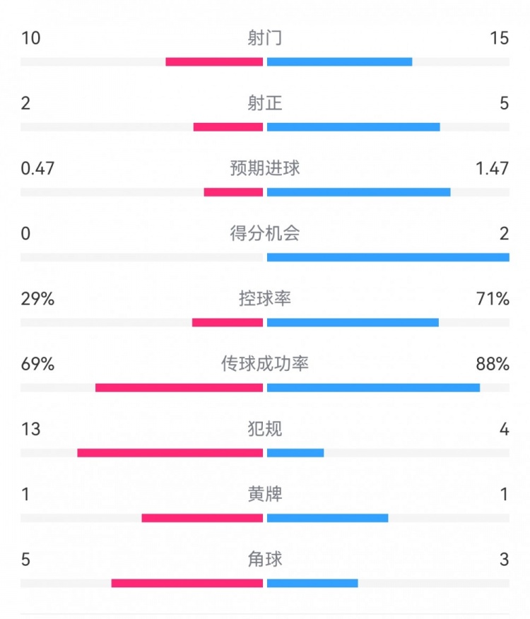  巴薩2-0拉帕數(shù)據(jù)：射門(mén)15-10，射正5-2，得分機(jī)會(huì)2-0，犯規(guī)4-13