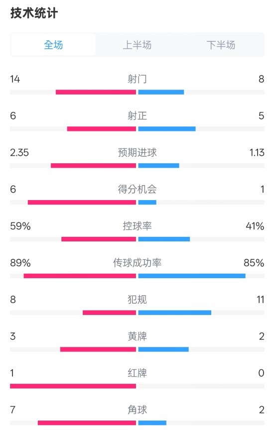  邁阿密國際2-2紐約城數(shù)據(jù)：射門14-8，射正6-5，控球率59%-41%