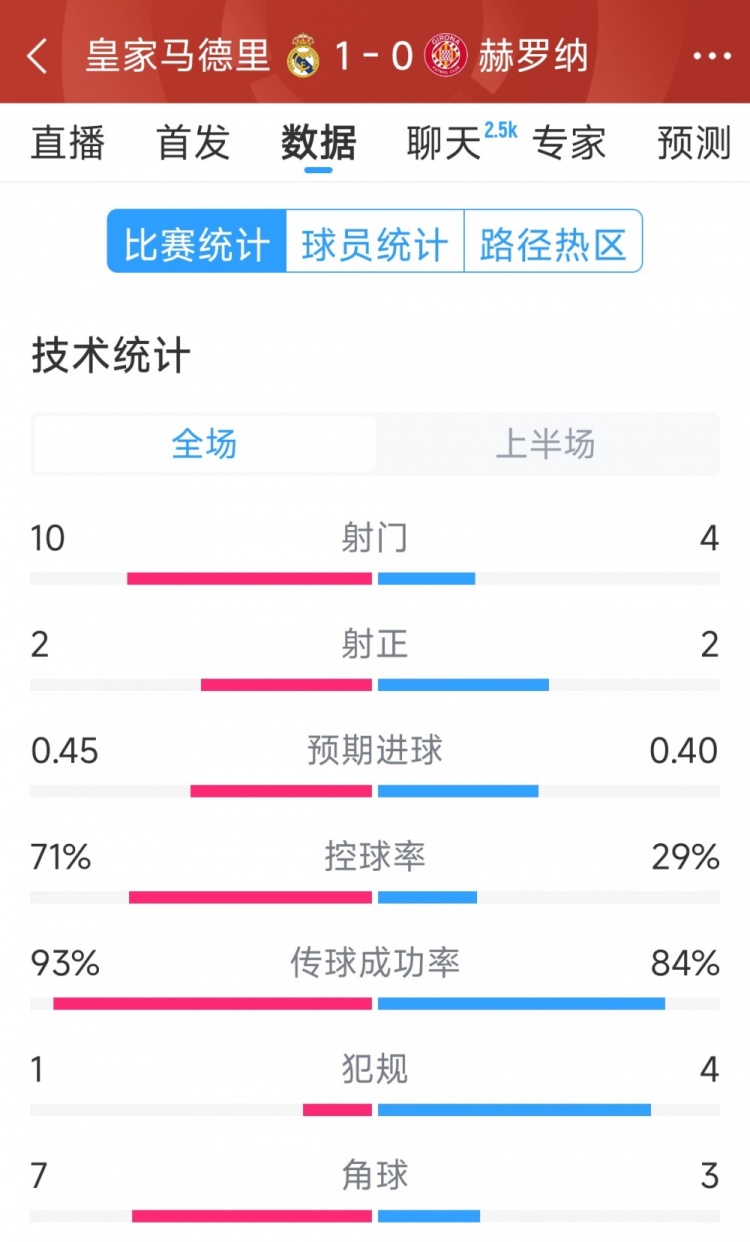  皇馬vs赫羅納半場(chǎng)數(shù)據(jù)：射門10-4，射正2-2，控球率七三開