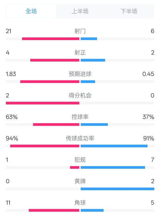  皇馬2-0赫羅納數(shù)據(jù)：射門21-6，射正4-2，控球率63%-37%