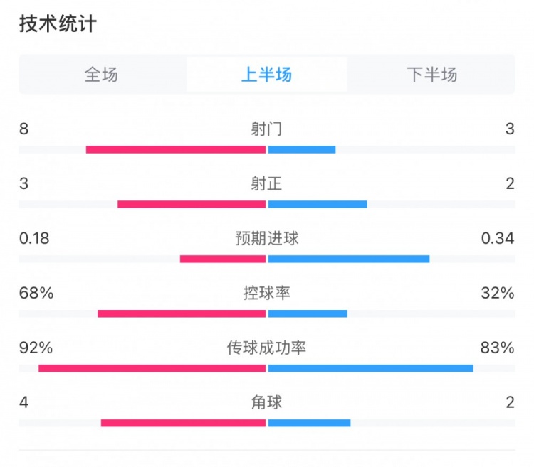  曼城0-2利物浦半場數(shù)據(jù)：控球率68%-32%，射門8-3，射正3-2