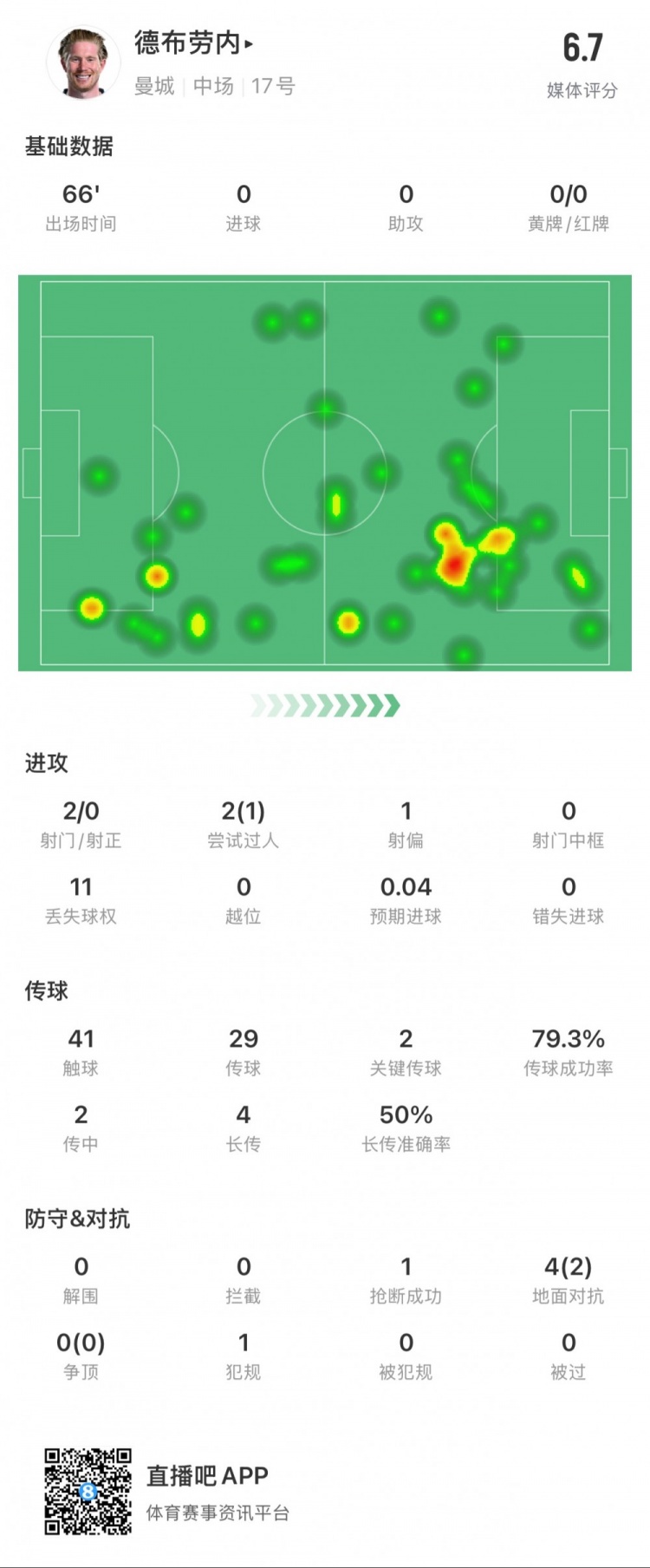  德布勞內本場數據：2次射門0次射正，2次關鍵傳球，1次搶斷