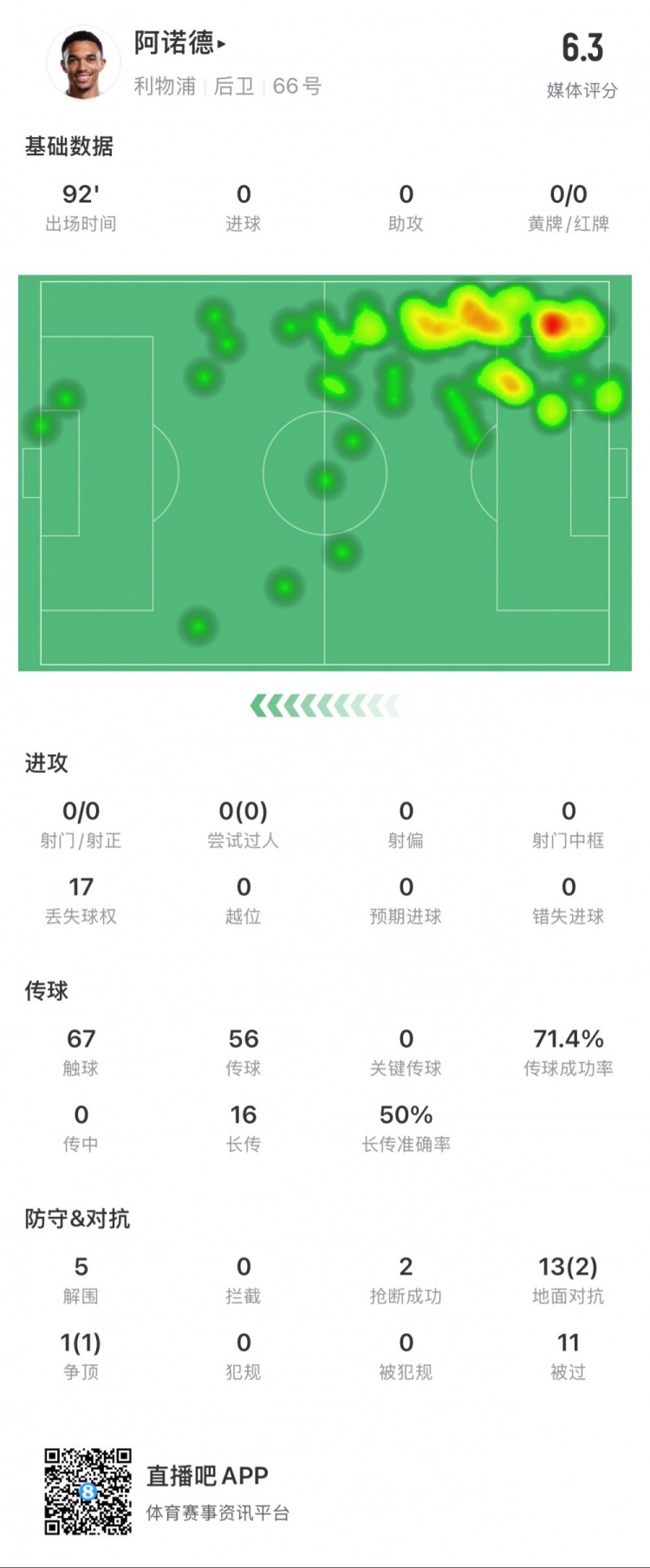  阿諾德本場數(shù)據(jù)：11次被過，14次對抗贏得3次，5次解圍