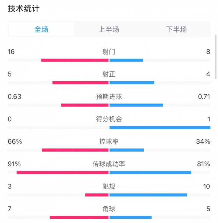  曼城0-2利物浦數(shù)據(jù)：控球率66%-34%，射門16-8，射正5-4