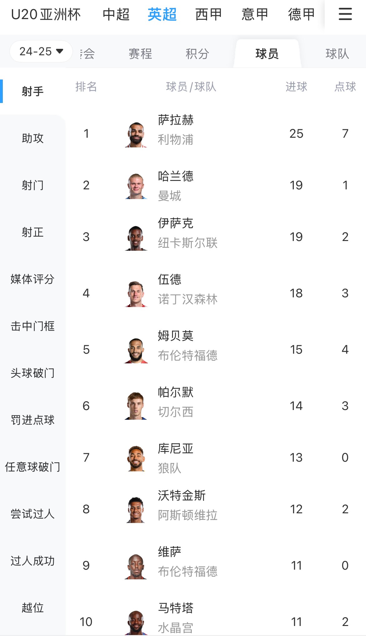  一度落后6球！英超射手榜：薩拉赫25球領(lǐng)跑，哈蘭德、伊薩克19球