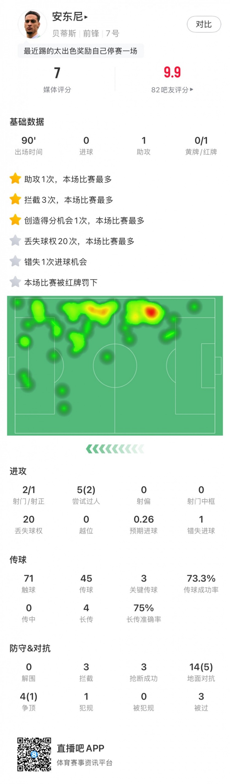  無緣戰(zhàn)皇馬，安東尼全場數(shù)據(jù)：1助攻3關(guān)鍵傳球1直紅，獲評7分