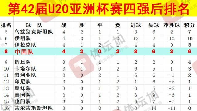  體壇：U20國青最終排名本屆U20亞洲杯第八，比上一屆下降一位