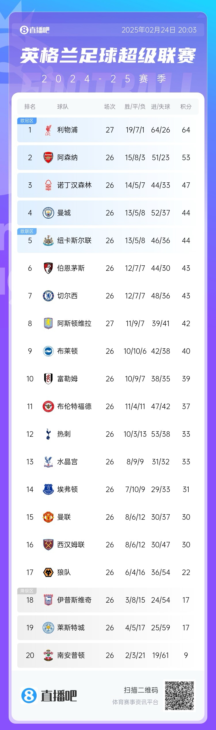  這季沒(méi)懸念?才2月英超爭(zhēng)冠&降級(jí)分差已拉開(kāi)，季末看爭(zhēng)四大戰(zhàn)？