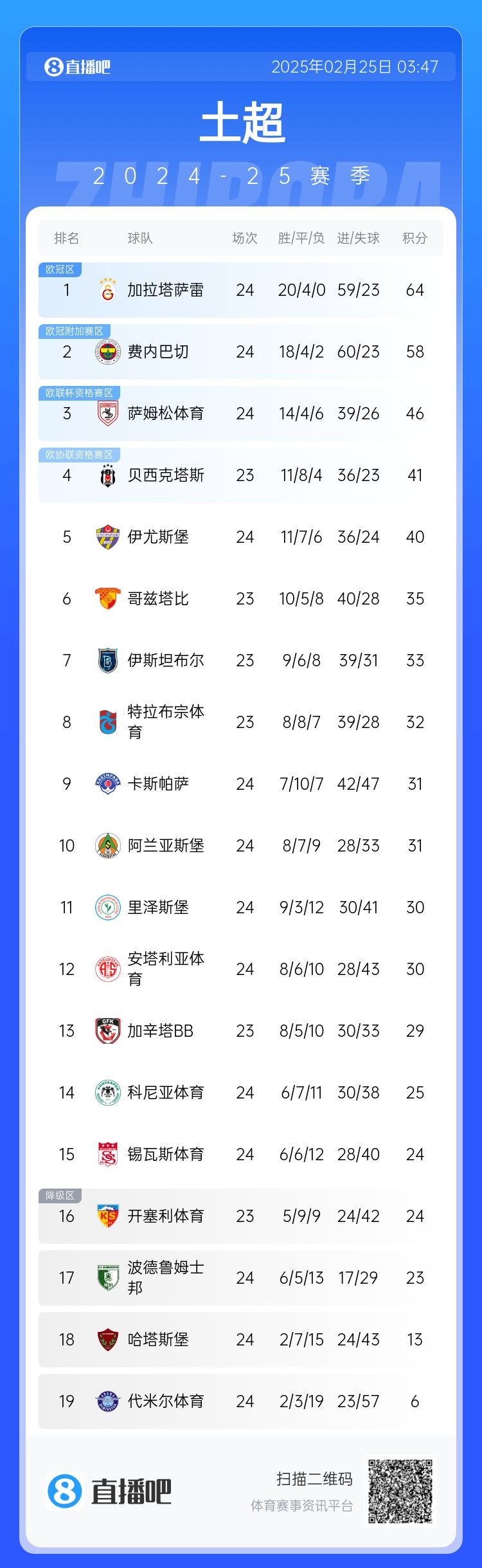  焦點(diǎn)大戰(zhàn)戰(zhàn)平！土超積分榜：費(fèi)內(nèi)巴切落后加拉塔薩雷6分 仍居第二