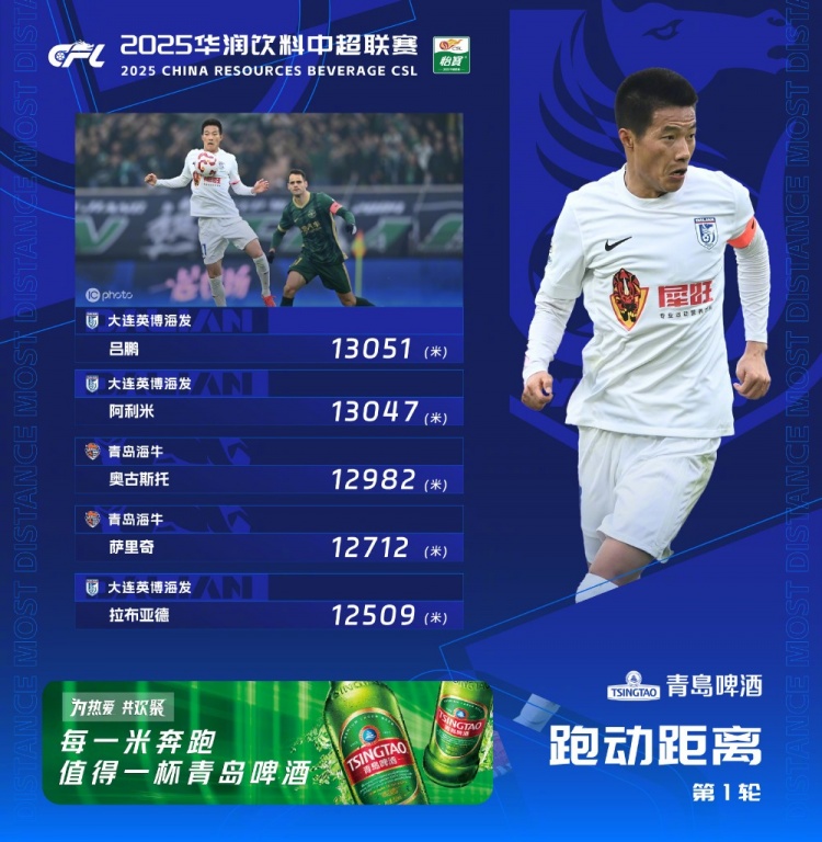  中超首輪跑動(dòng)榜：升班馬大連英博三人上榜，呂鵬13051米居榜首