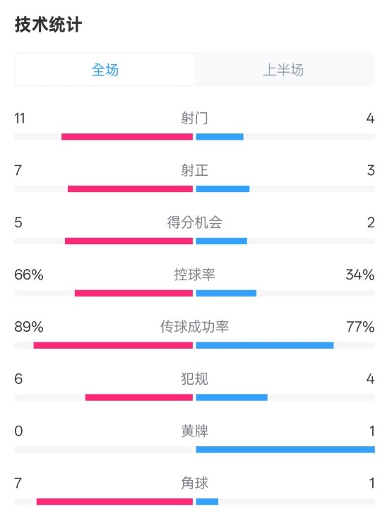  巴薩半場3-2馬競數(shù)據(jù)：射門11-4，射正7-3，控球率66%-34%